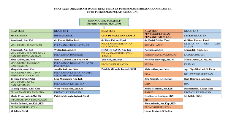 Struktur Organisasi Puskesmas