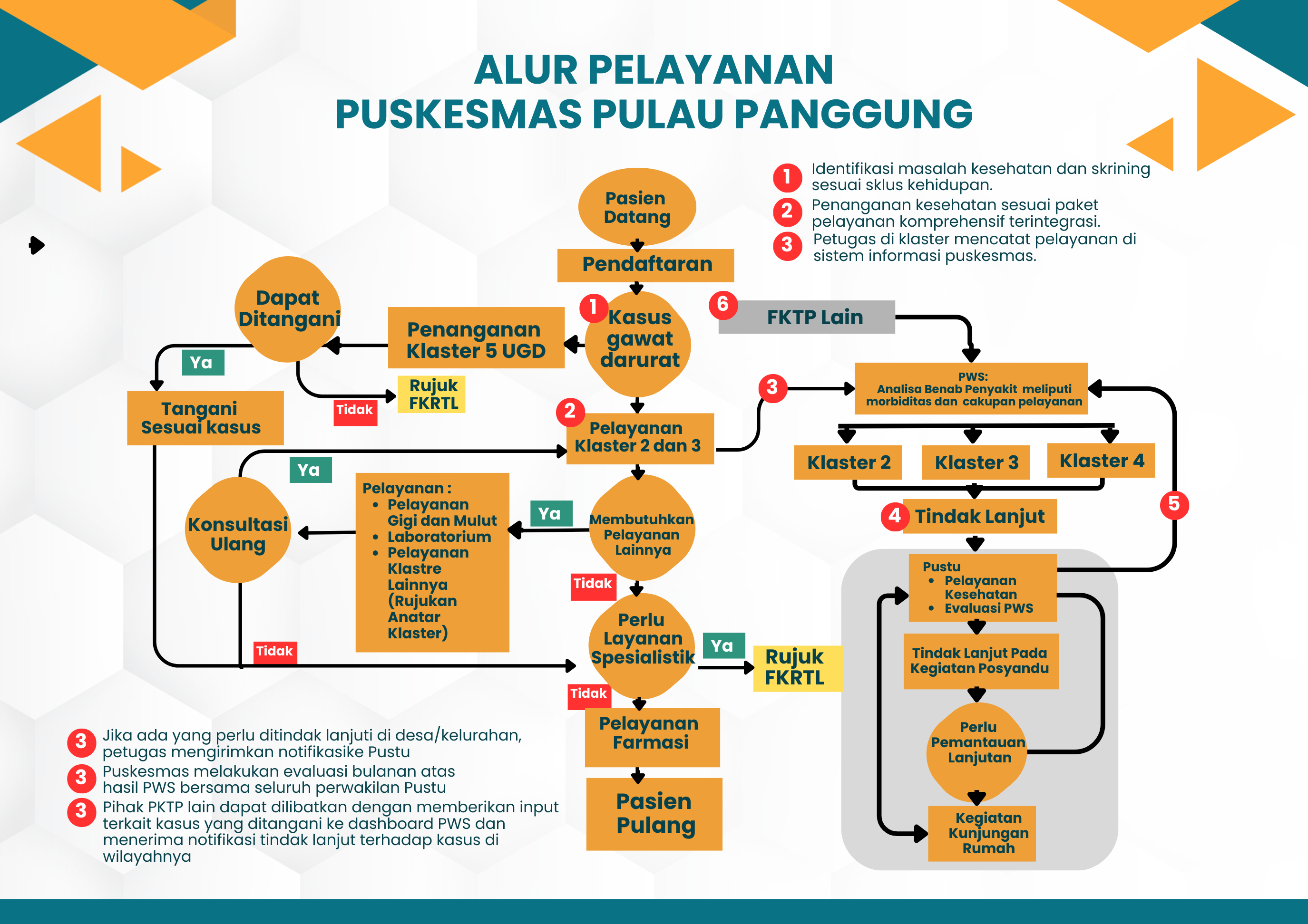 Alur Pelayanan Puskesmas